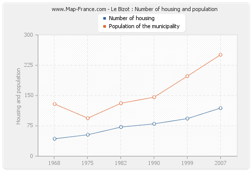 Le Bizot : Number of housing and population